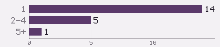 안양 산부인과 순위표에 수록된 5곳의 의료진 규모 분포 — 2~4명 4곳, 5명 이상 1곳