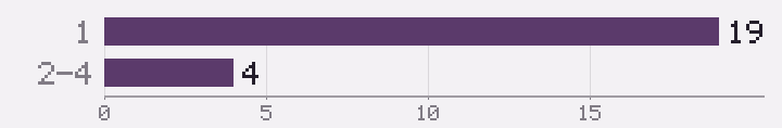 전주 산부인과 순위표에 수록된 5곳의 의료진 규모 분포 — 2~4명 4곳, 1명 1곳